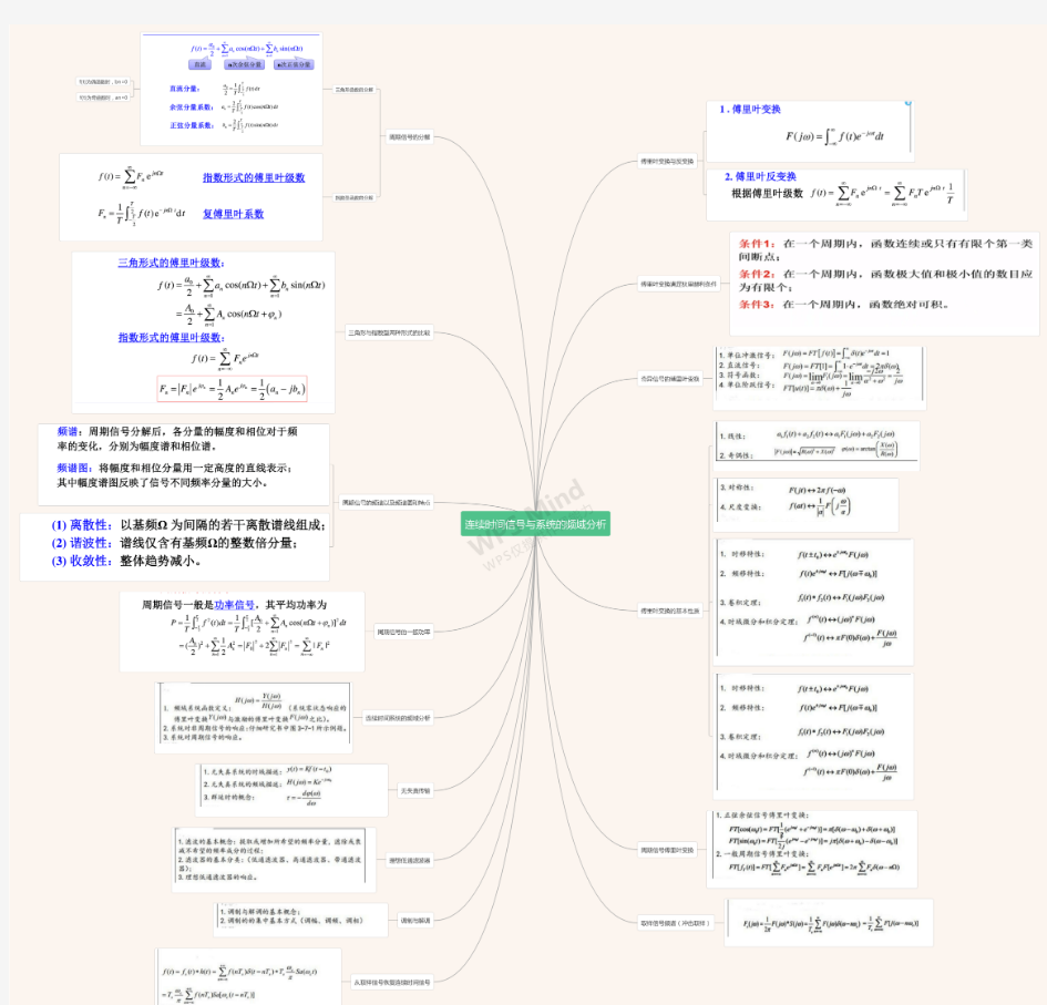 信号与系统第三章思维导图