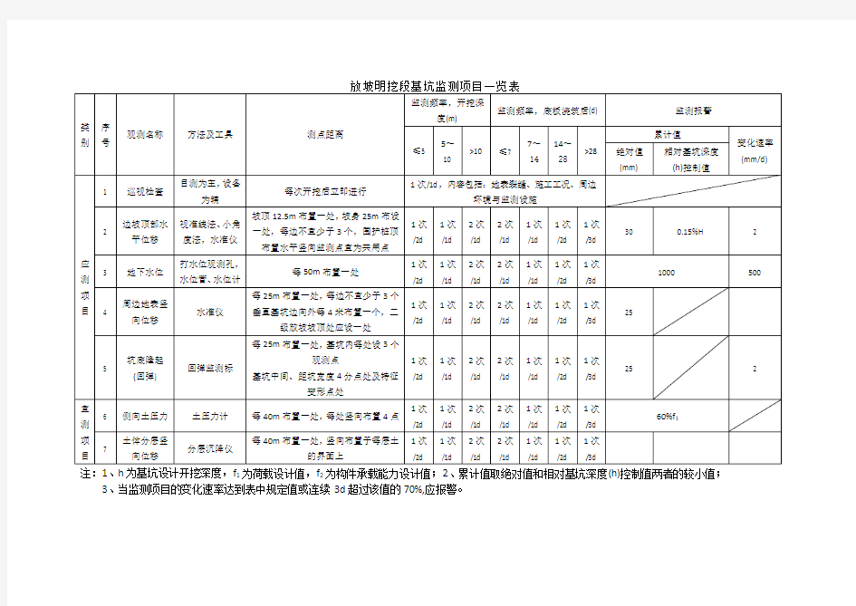 基坑监测项目一览表