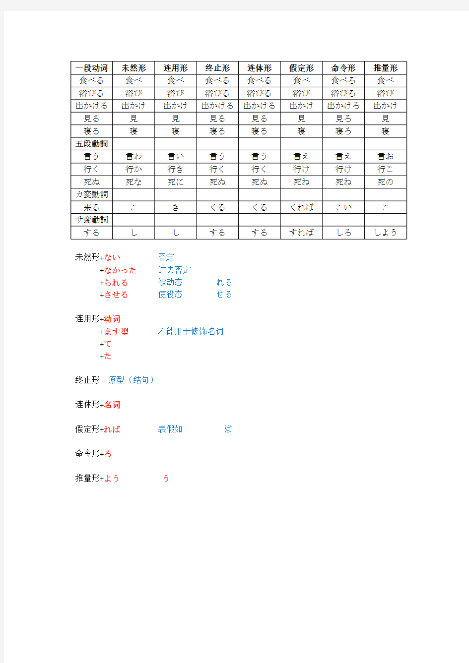 日语动词变形总结