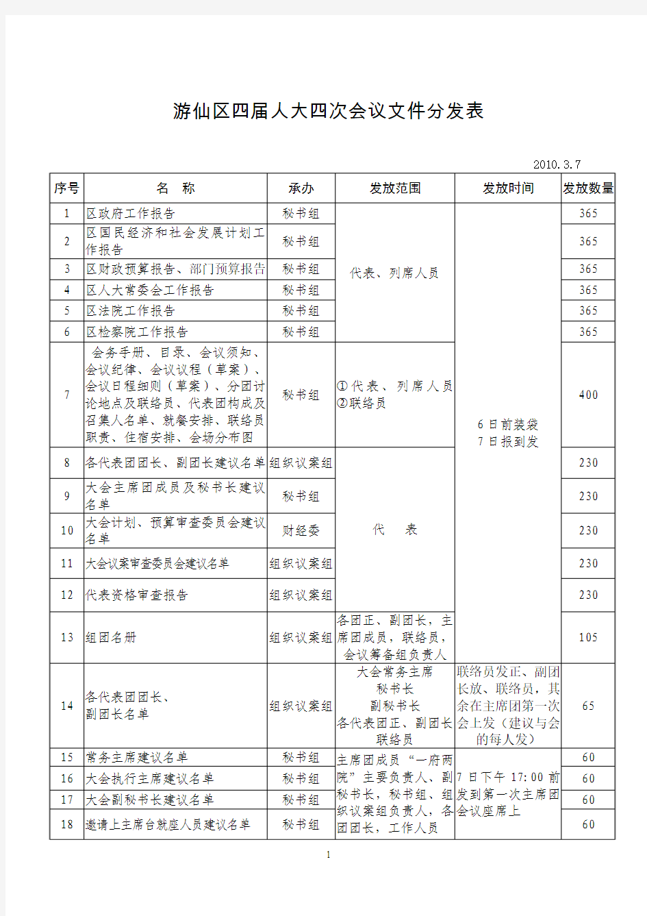 四次会议文件分发表(3.4定稿)