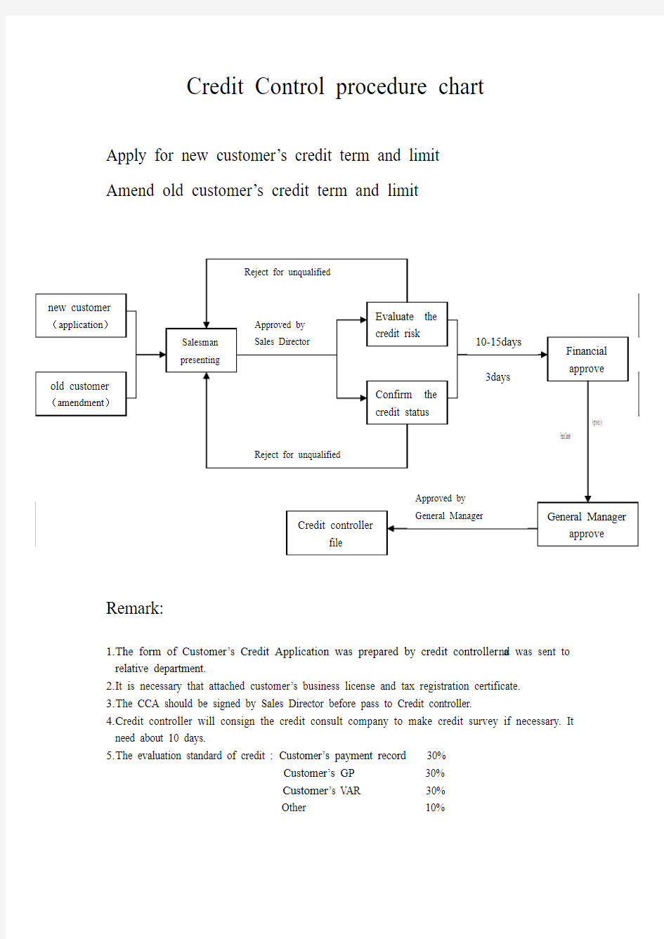信用控制流程图(英文版)