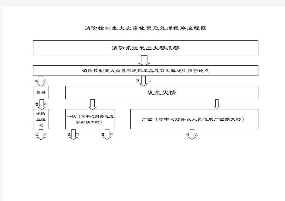 消防控制室火灾事故紧急处理程序流程图1