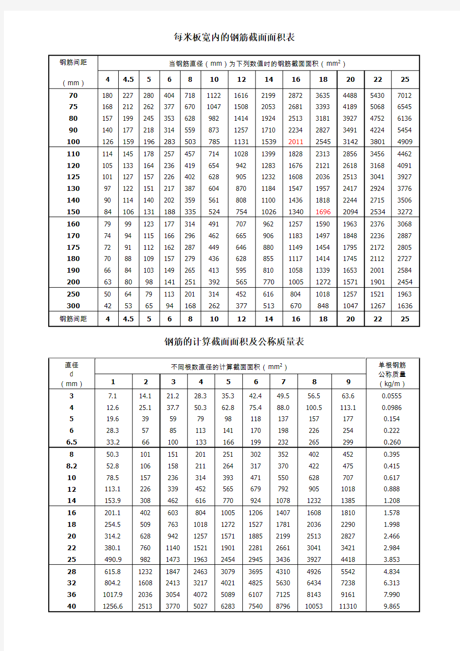 钢筋截面面积表