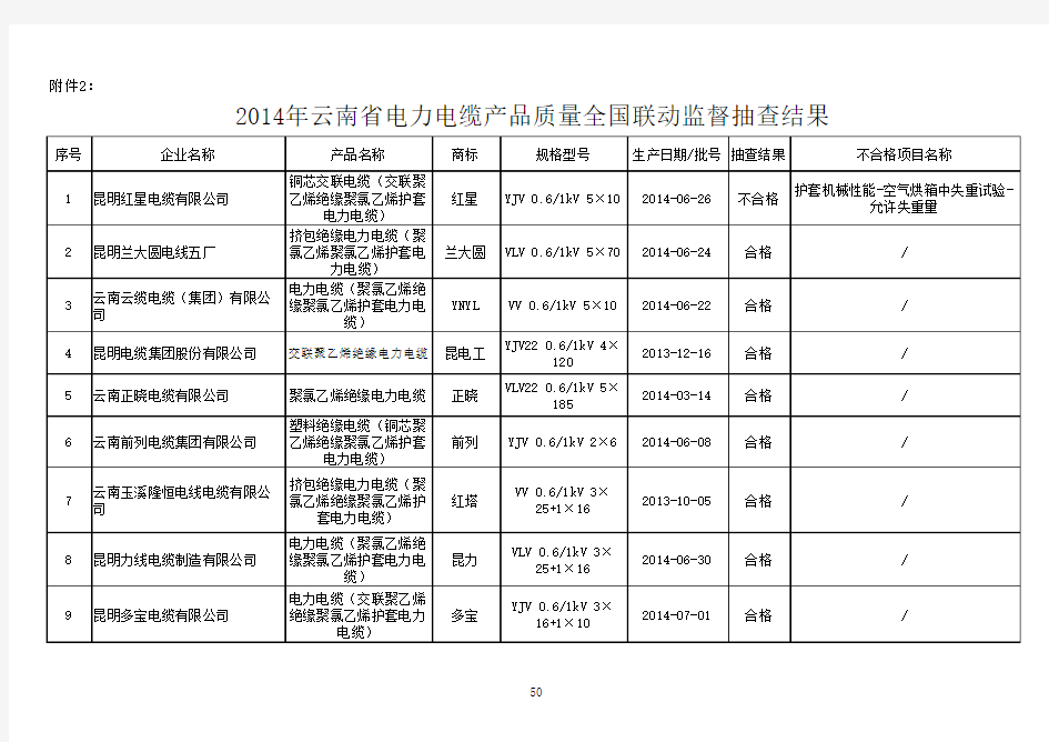 2014年云南省电力电缆产品质量全国联动监督抽查结果