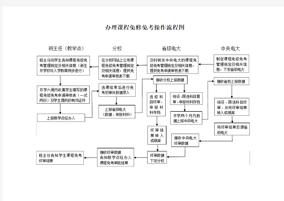 办理课程免修免考操作流程图