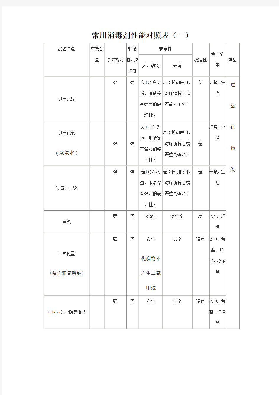 常用消毒剂性能对照表