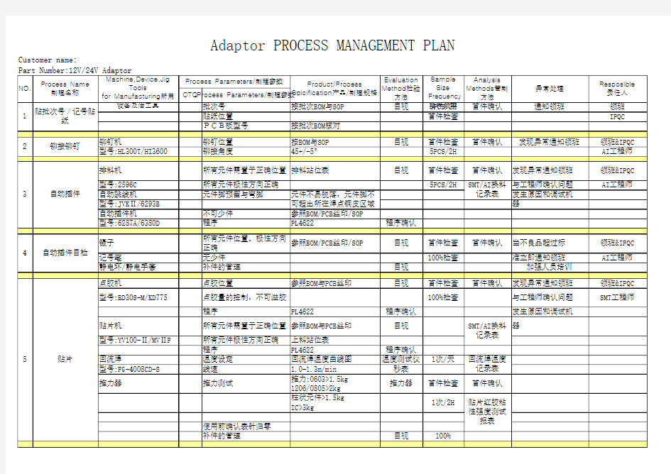 适配器制程(Adaptor PROCESS MANAGEMENT PLAN)