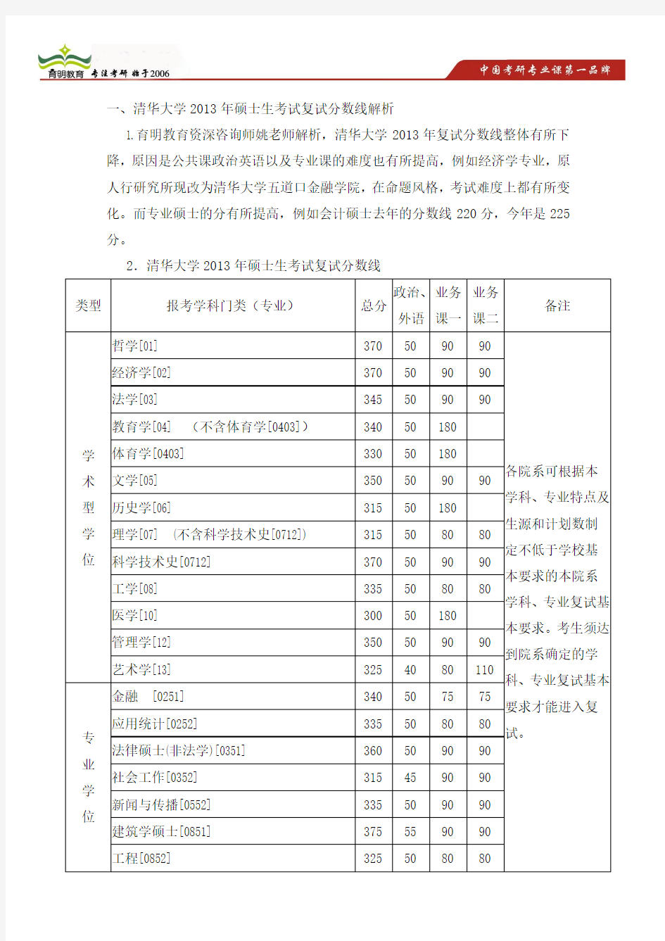 2013年清华大学硕士研究生考研复试分数线