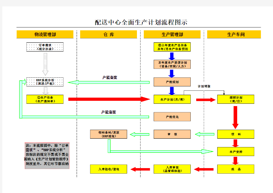 生产计划流程图_5406