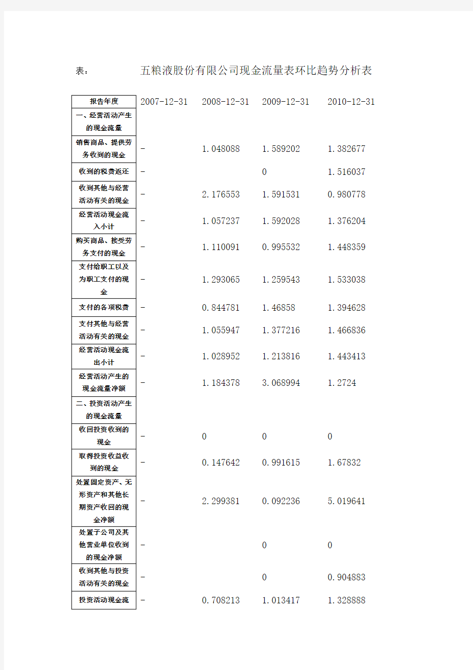 现金流量表环比趋势分析表