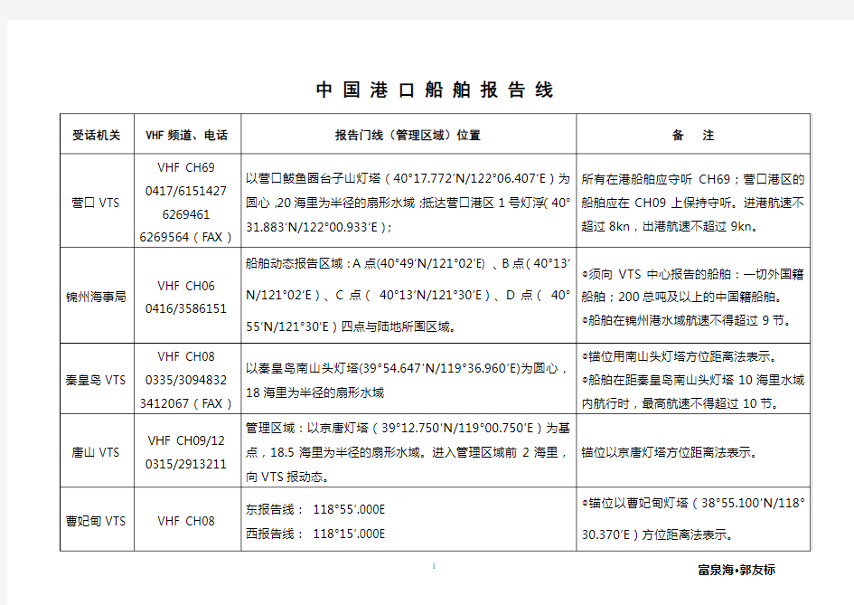 中国港口船舶报告线