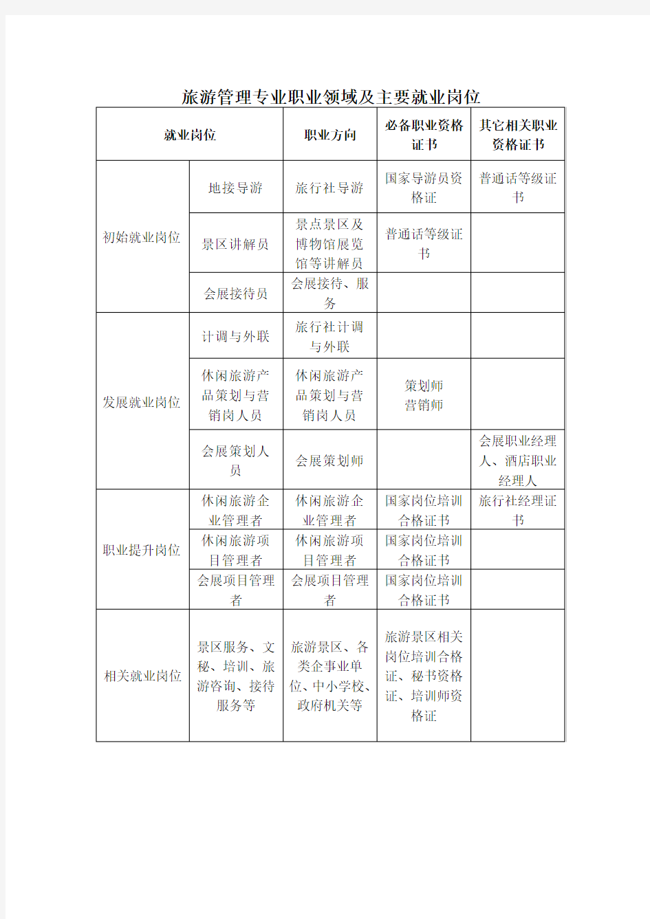 旅游管理专业职业领域及主要就业岗位