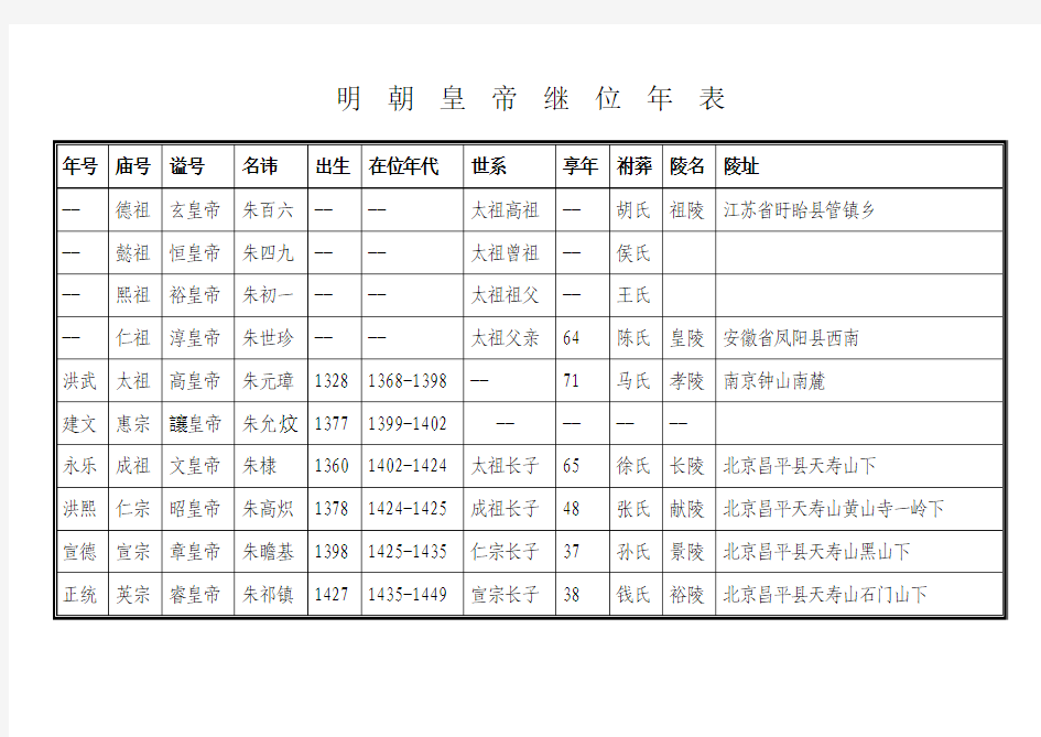 明朝皇帝继位年表