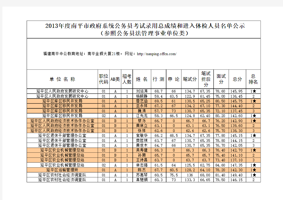 2013年度南平市政府系统公务员考试录用总成绩和进入体检人员名单公示