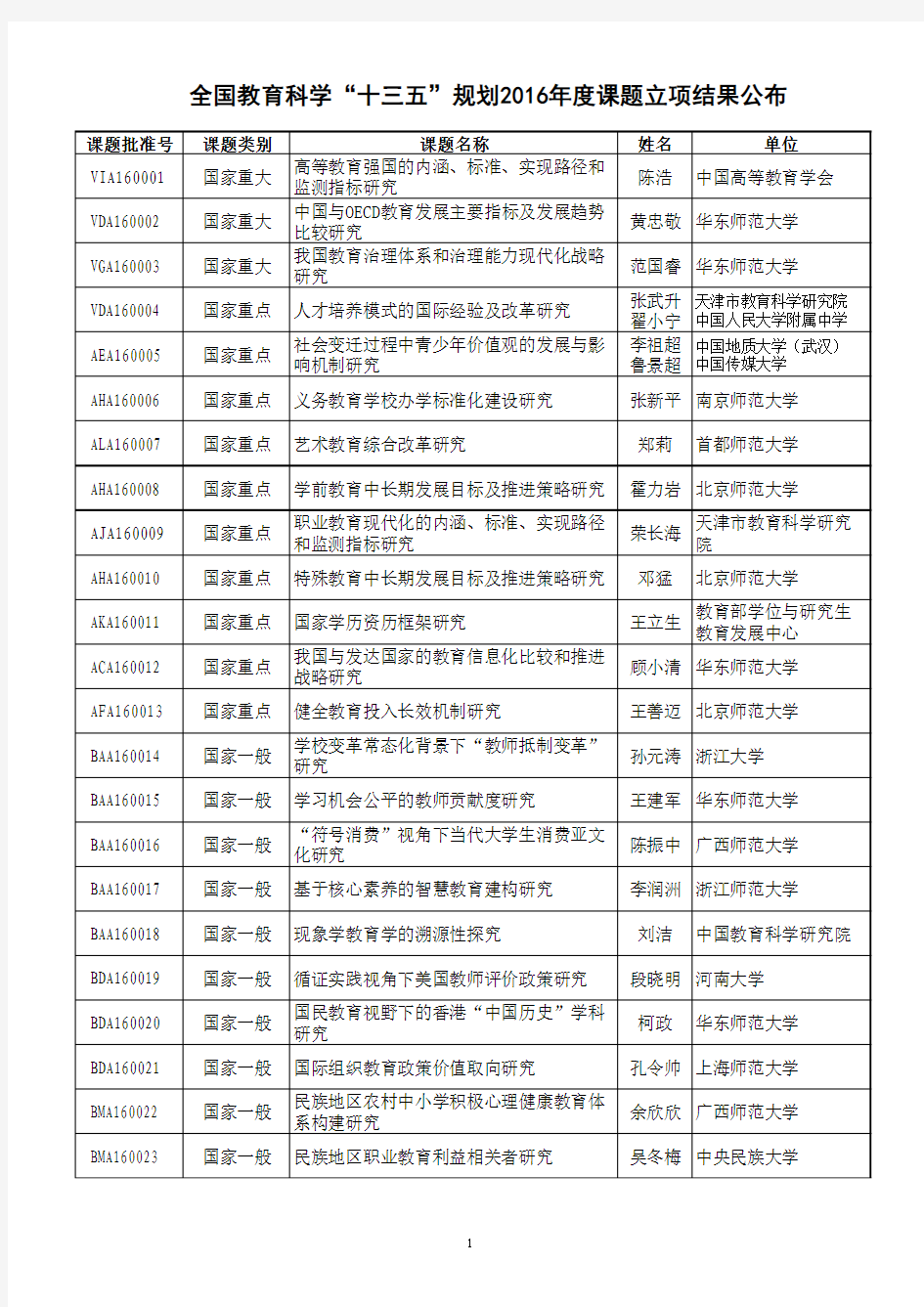 全国教育科学“十三五”规划2016年度课题评审结果公布