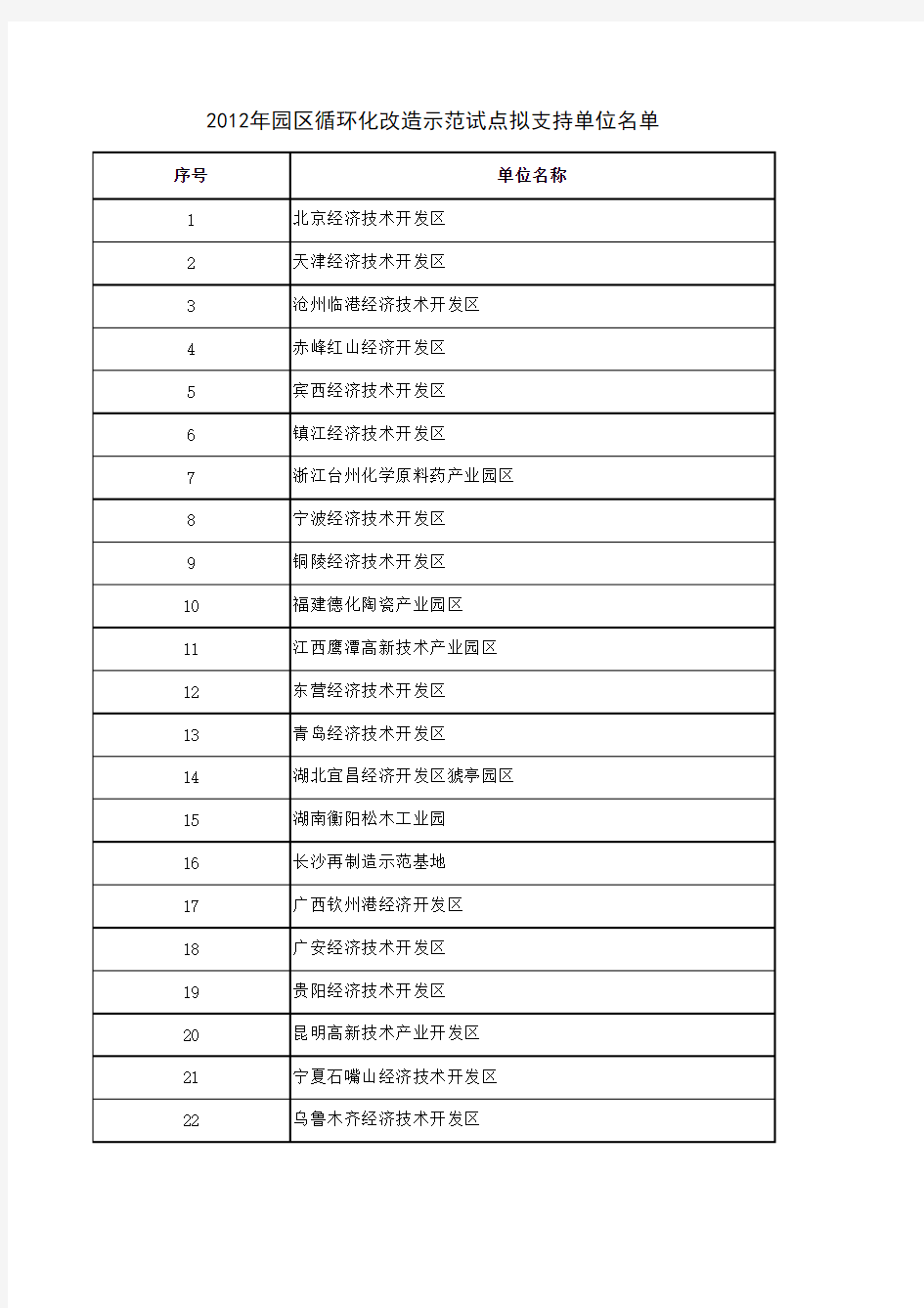 国家循环化改造示范试点园区拟支持名单