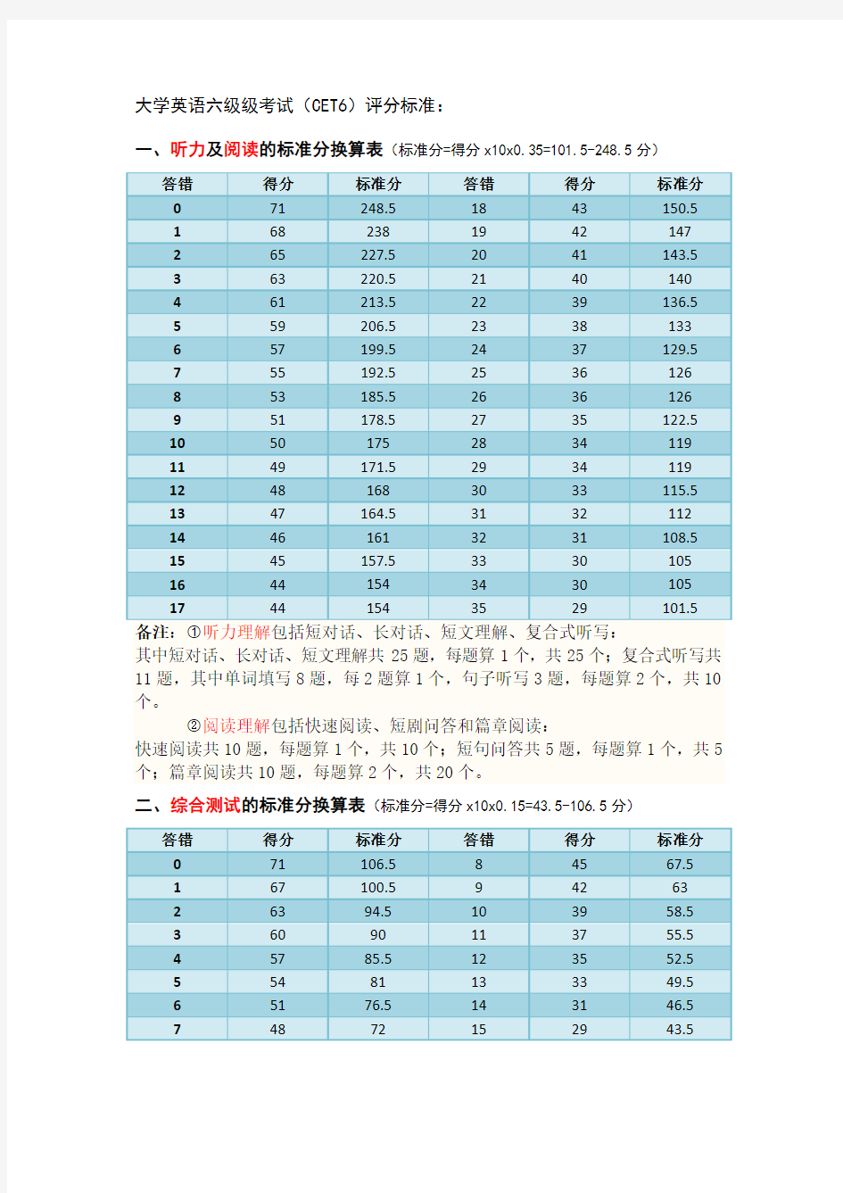 大学英语六级级考试(CET6)评分标准：真相大揭秘