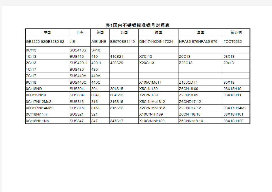 不锈钢牌号、化学成分对照表