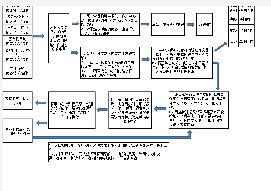 客服部投诉回访的处理流程