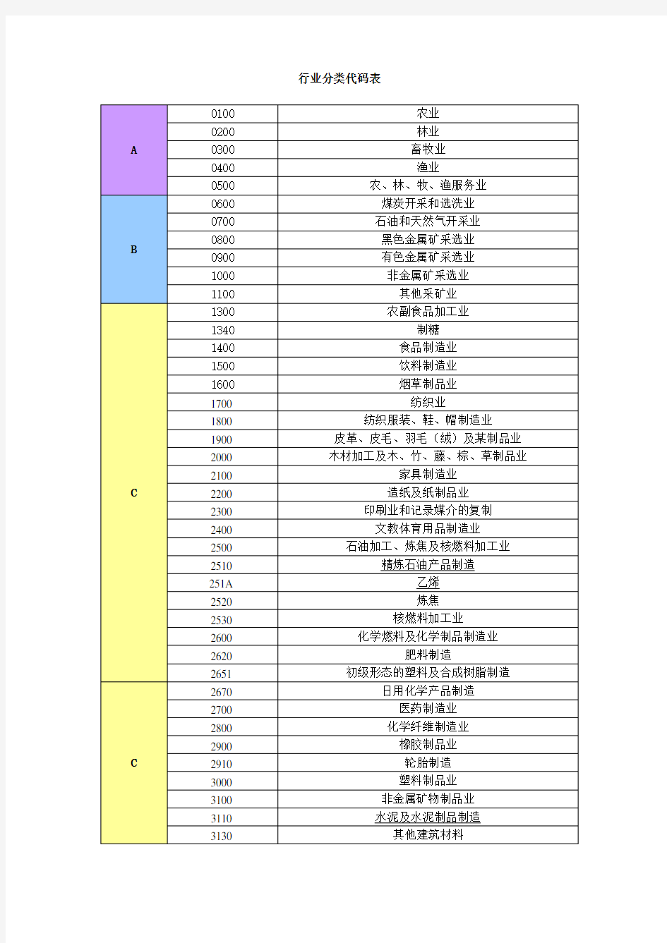 行业分类代码表