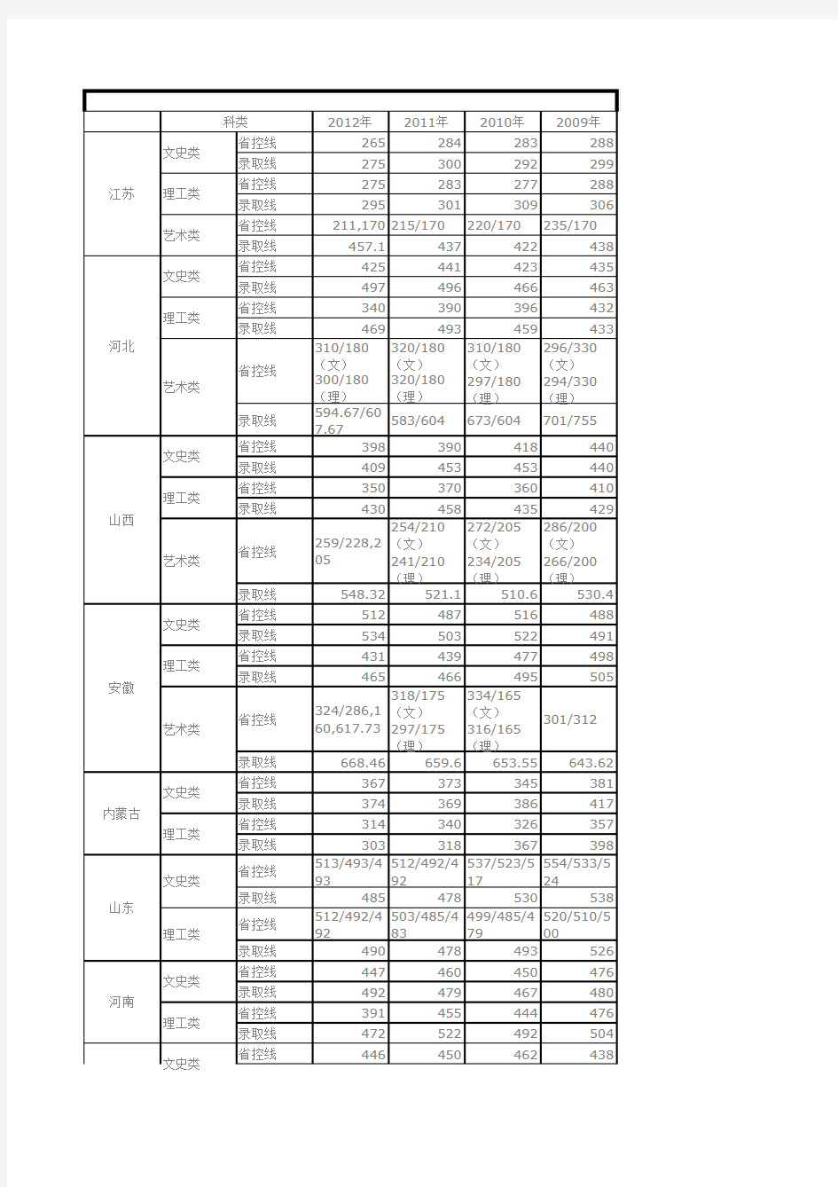 中国矿业大学徐海学院2009年至2012年的各省录取分数线