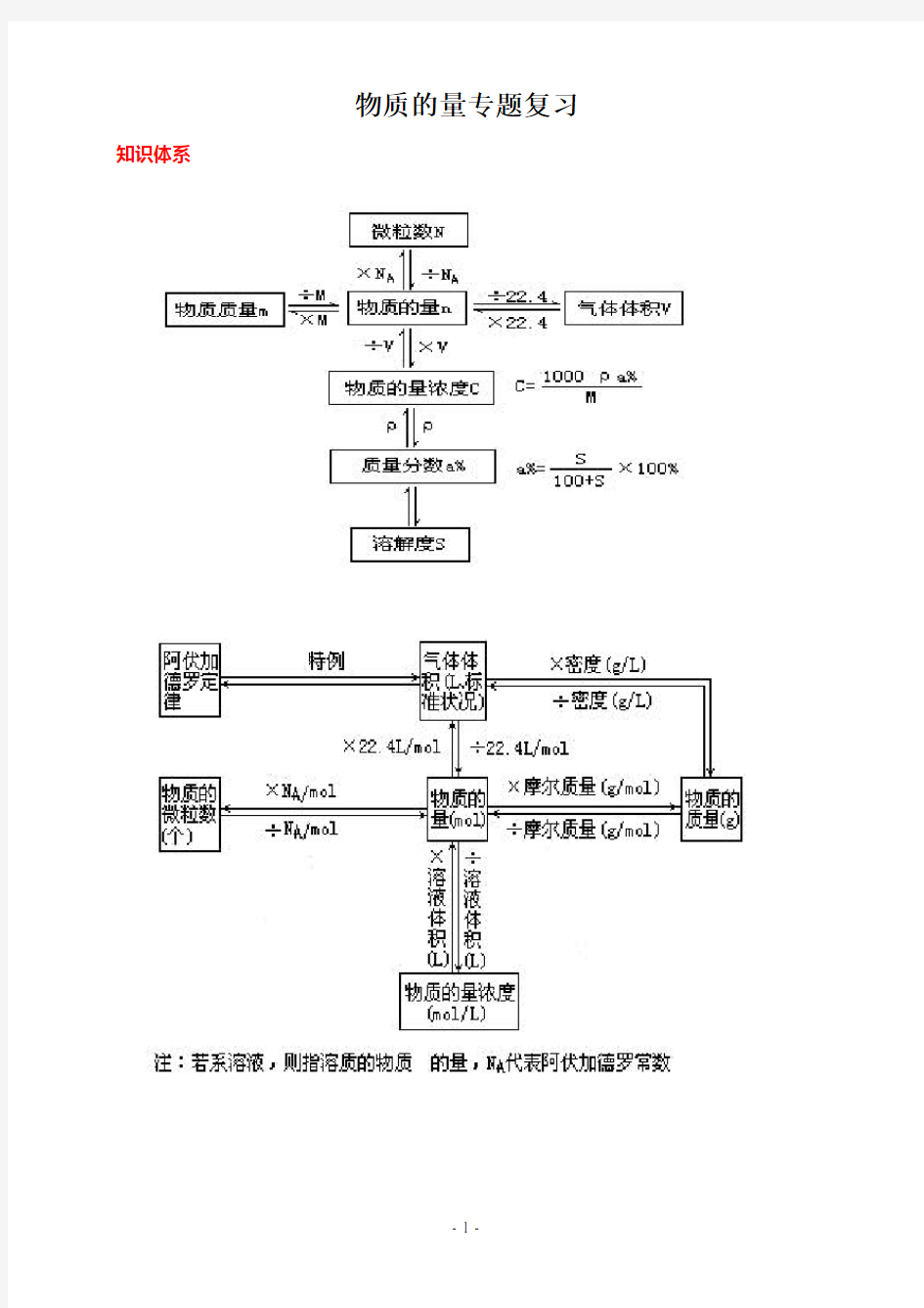 物质的量专题复习(基础梳理+典例精析)