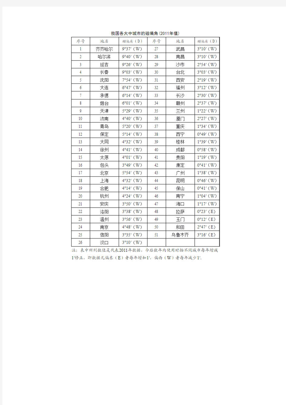 我国各大中城市的磁偏角(2011年值)