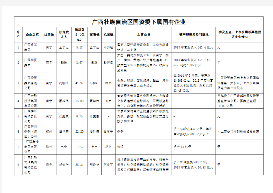 广西壮族自治区国资委下属国有企业