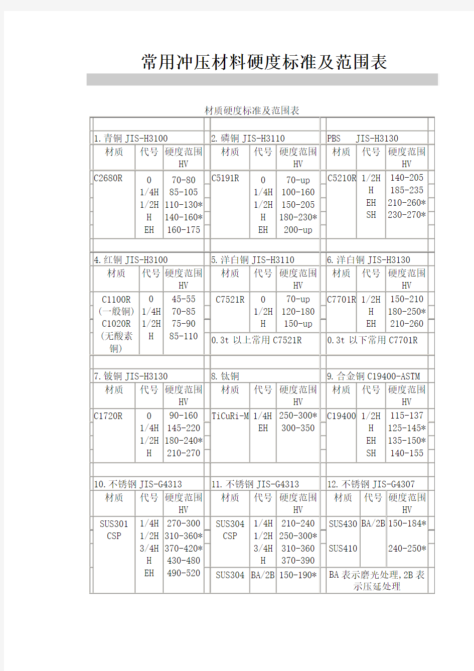 常用冲压材料硬度标准