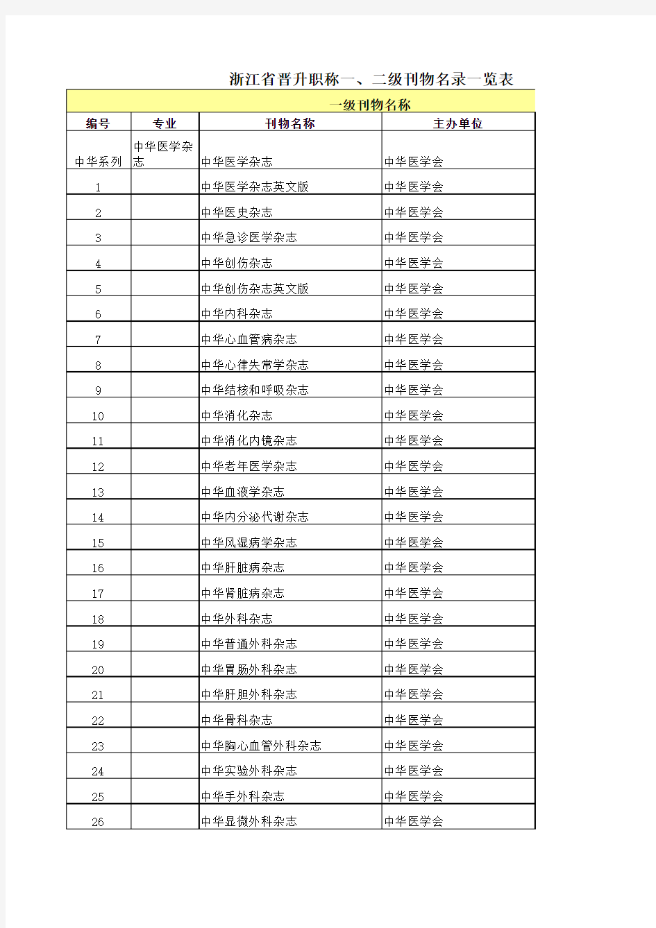 浙江省晋升职称一、二级刊物名录一览表