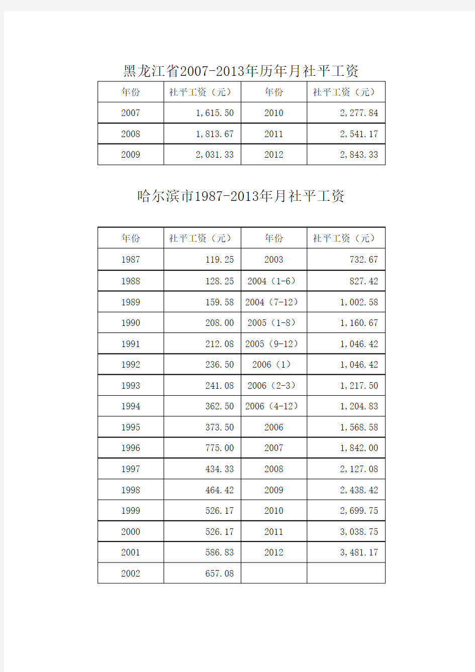 2007-2012年黑龙江省和1987-2012哈尔滨市历年社平工资