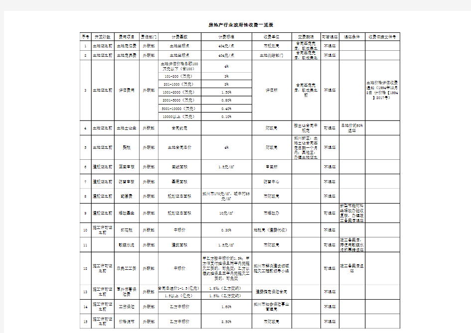 郑州市房地产开发报批报建费一览表