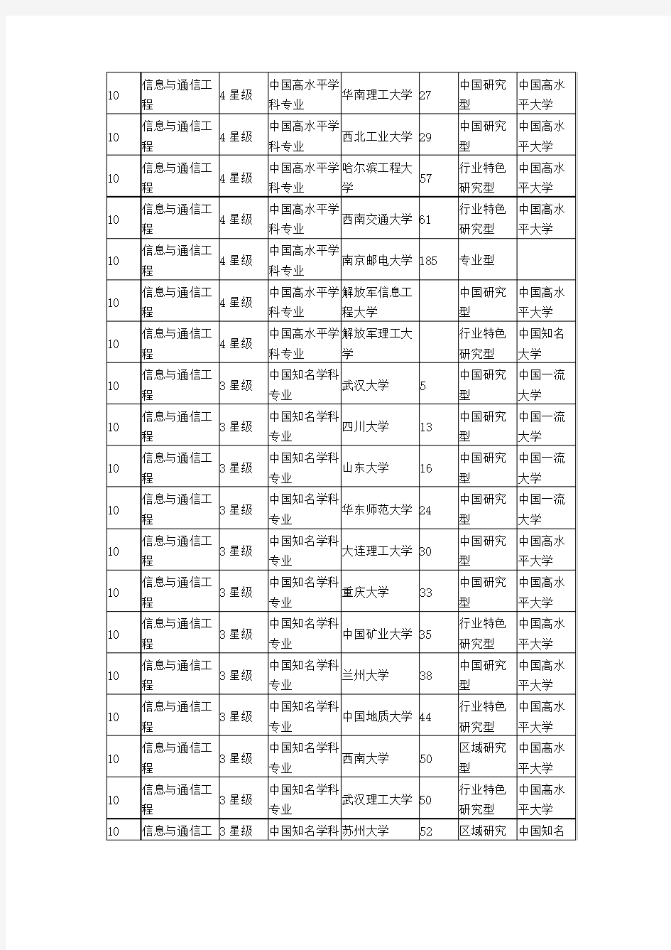 2014中国大学信息与通信工程专业排名