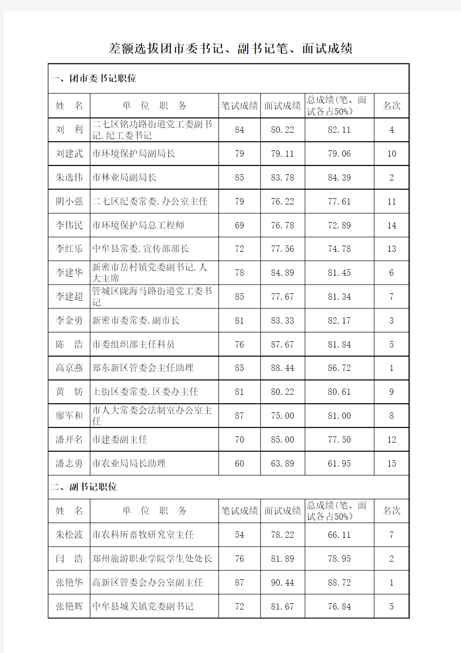 差额选拔团市委书记副书记笔面试成绩xls