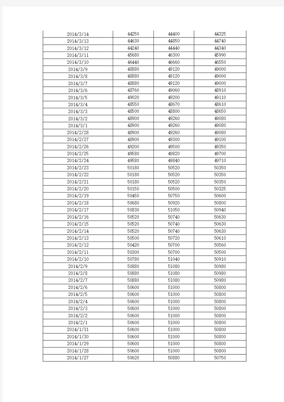 2007年至2014年4月底有色金属铜上海现货每日价格数据汇总