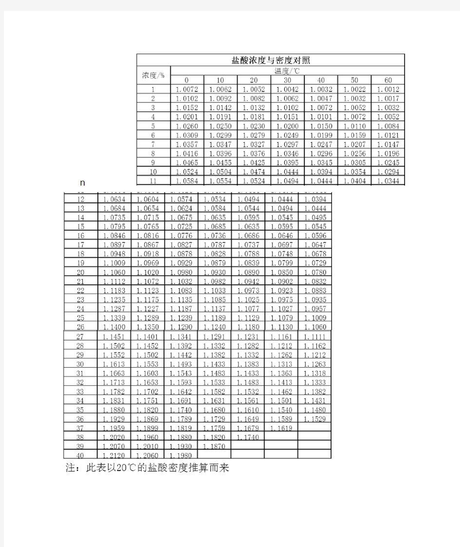 盐酸 硫酸浓度密度对照表