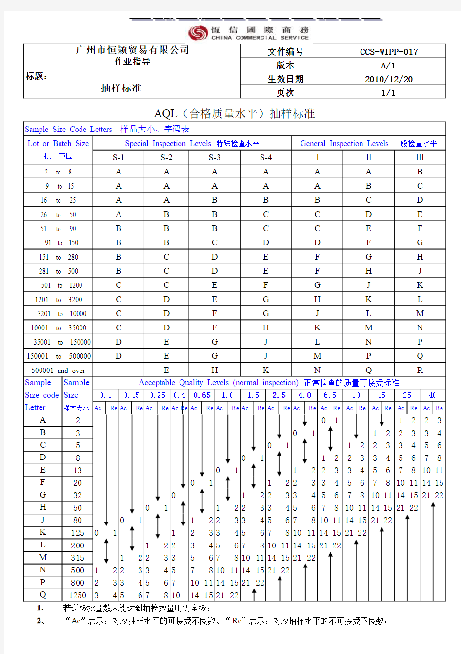 aql抽样标准表