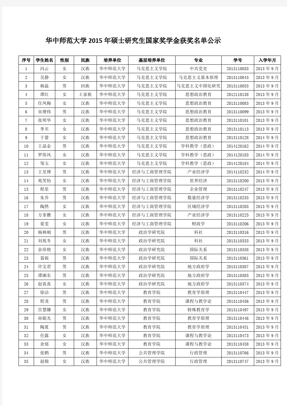 华中师范大学2015年硕士研究生国家奖学金获奖名单公示