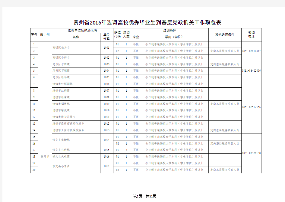 贵州省2015选调生招考职位表
