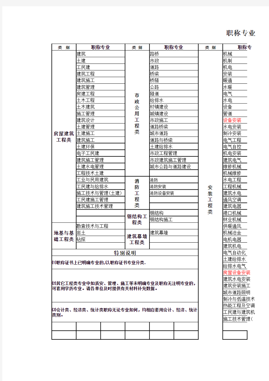 重庆人事职称专业分类对照表