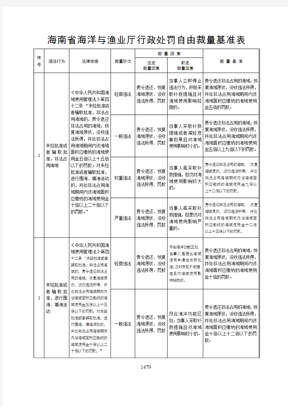 海南省海洋与渔业厅行政处罚自由裁量基准表