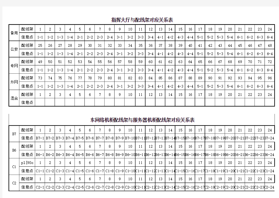 信息端口与配线架对应关系表