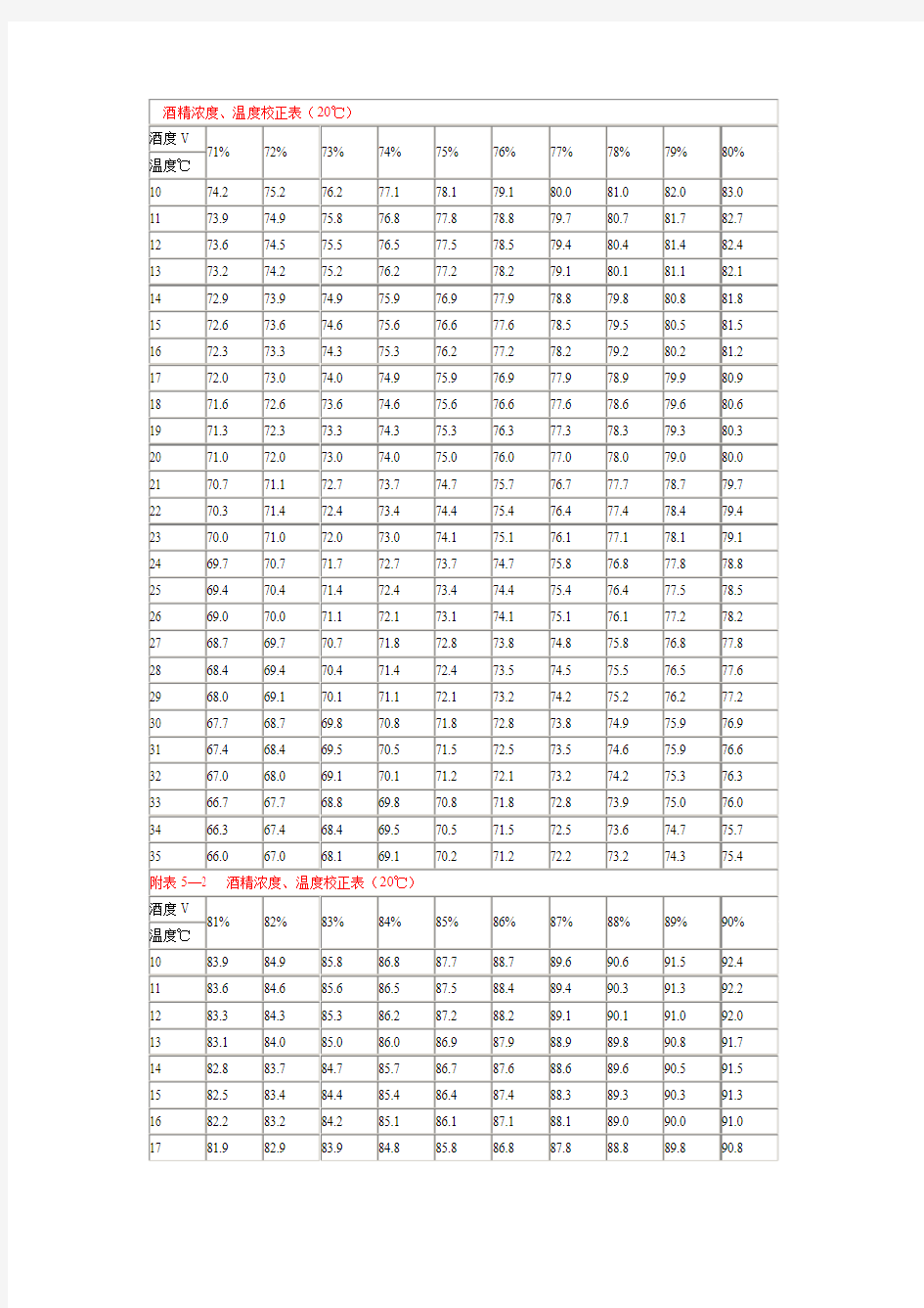 酒精浓度与温度关系