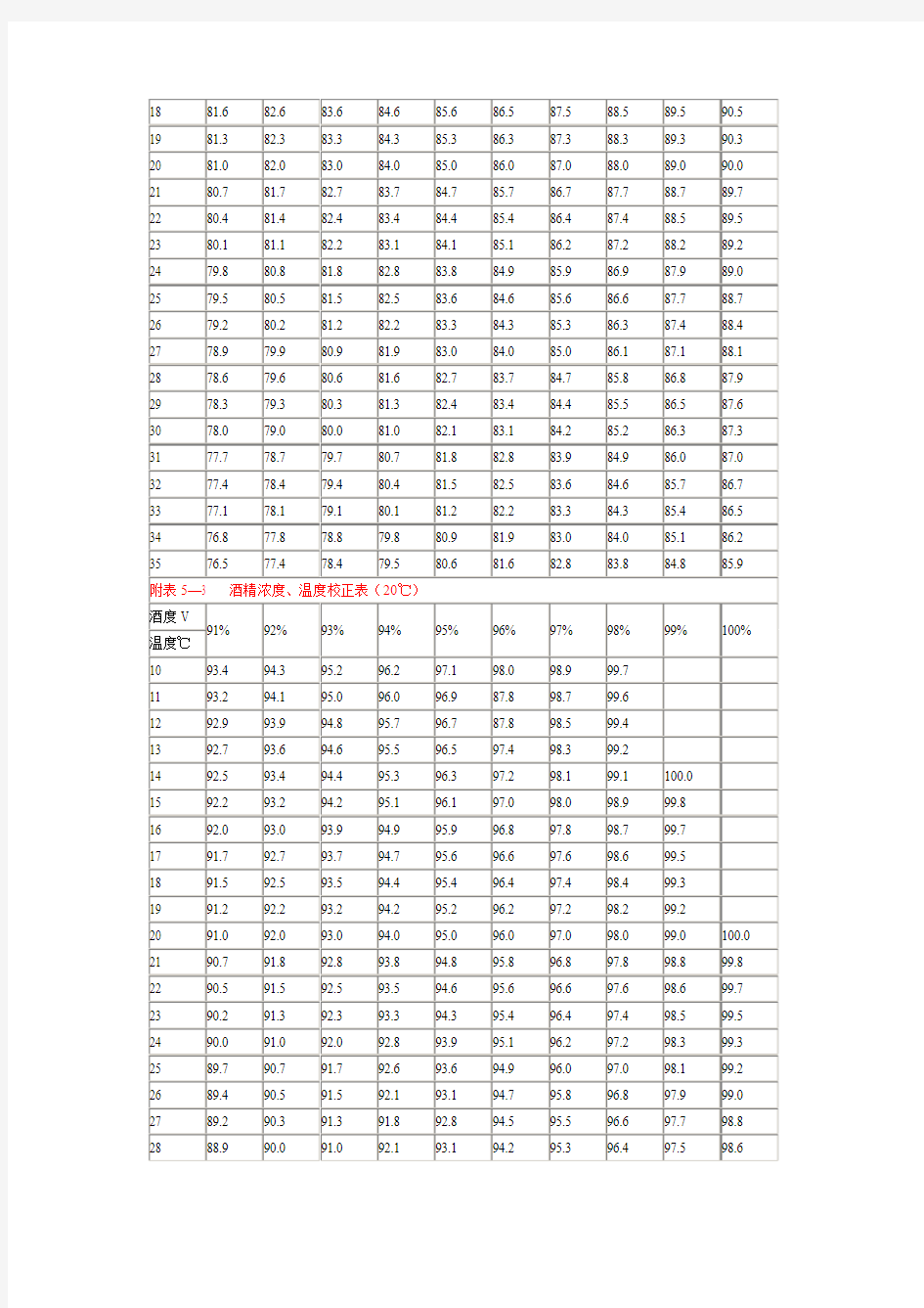 酒精浓度与温度关系