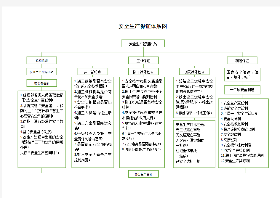 安全生产保证体系图