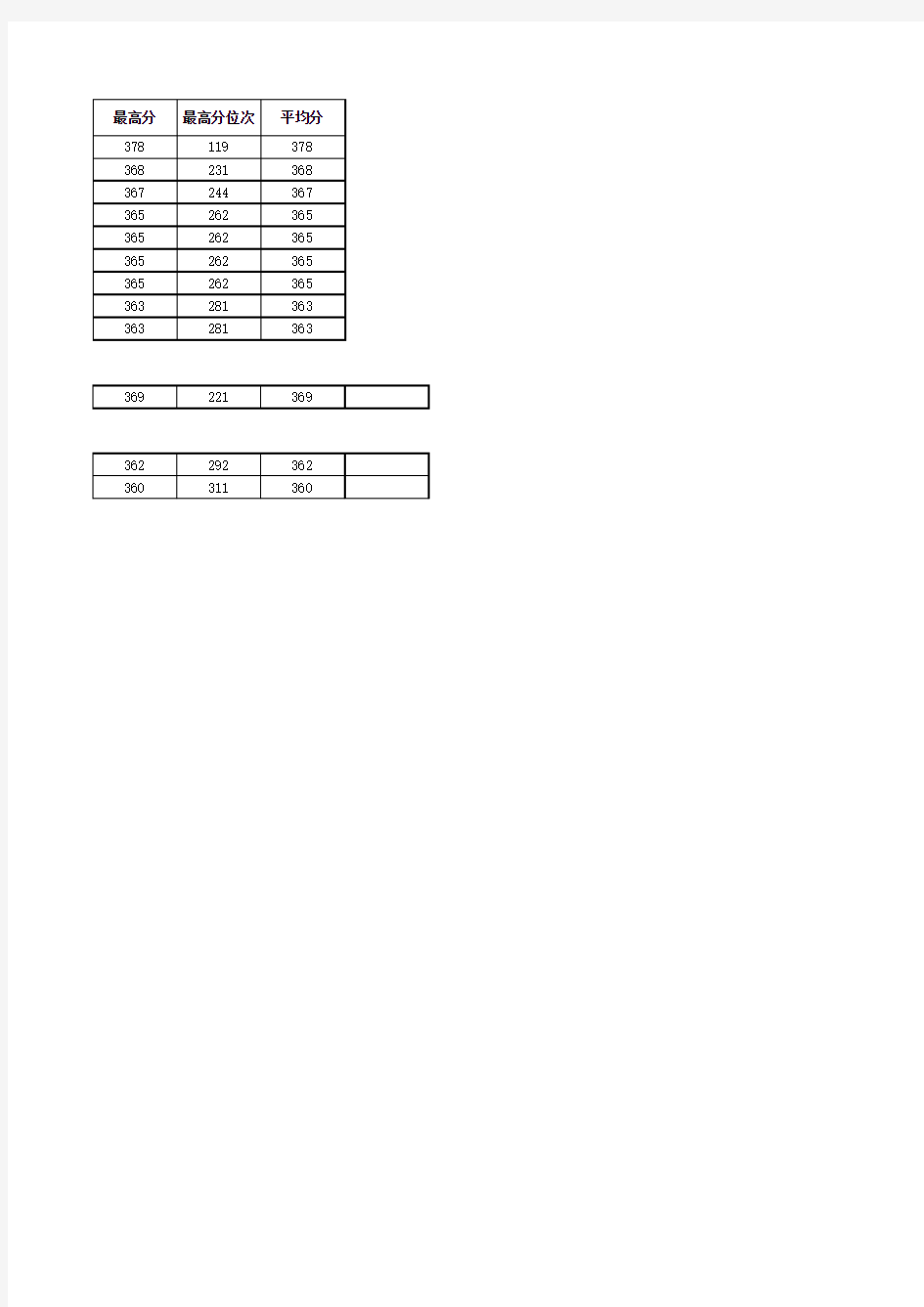 江苏省扬州中学2014年高考成绩及录取学校信息表