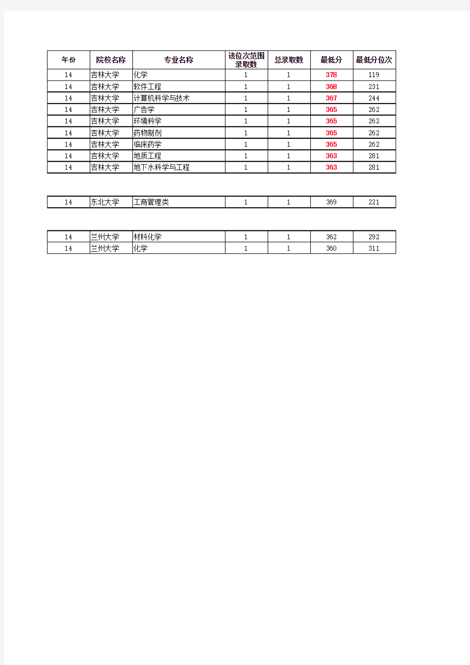 江苏省扬州中学2014年高考成绩及录取学校信息表