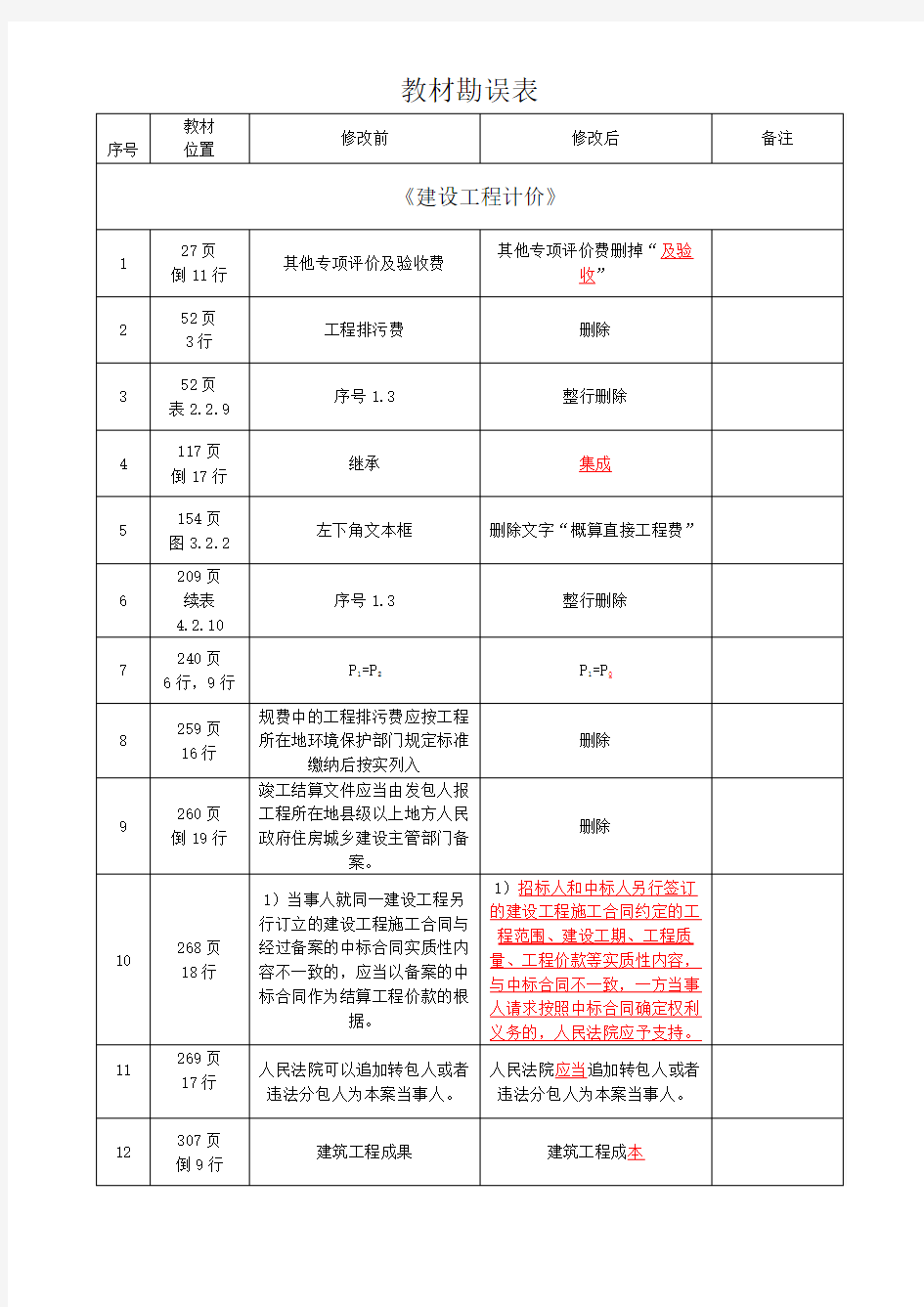 2020一造2019年版一级造价工程师教材勘误表(汇总)