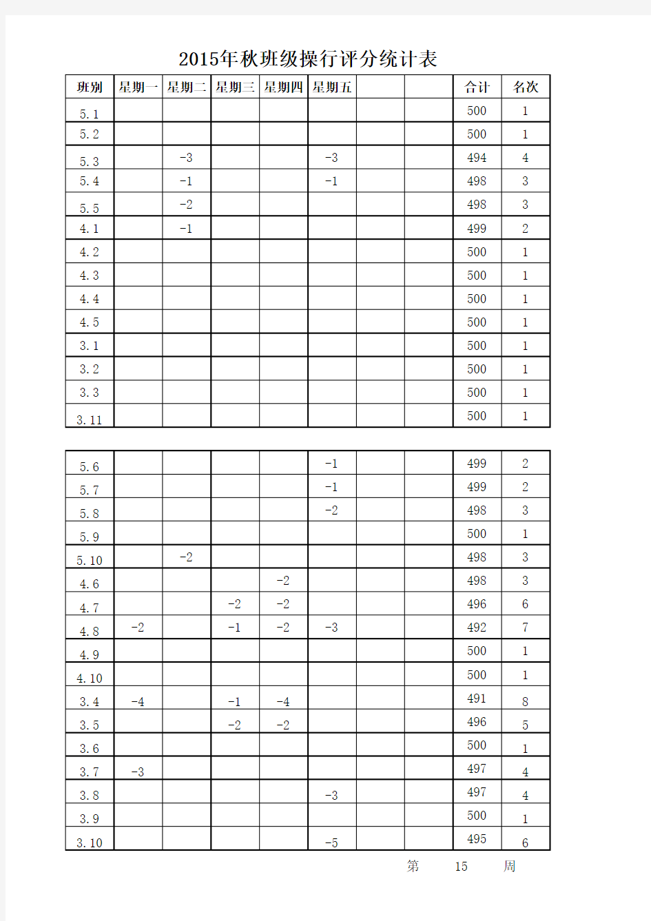 2015年秋班级操行评分统计表