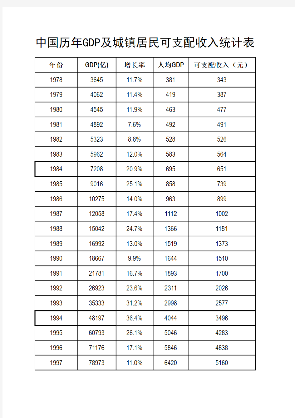 1978-2016中国历年GDP与城镇居民人均可支配收入统计表